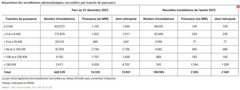 tableau de bord solaire|Tableau de bord solaire photovoltaïque : 2385 MW .